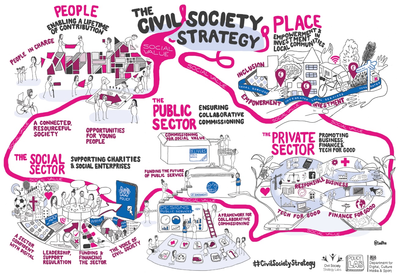 The Civil Society Strategy (People, Place, Public Sector, Social Sector, Private Sector)