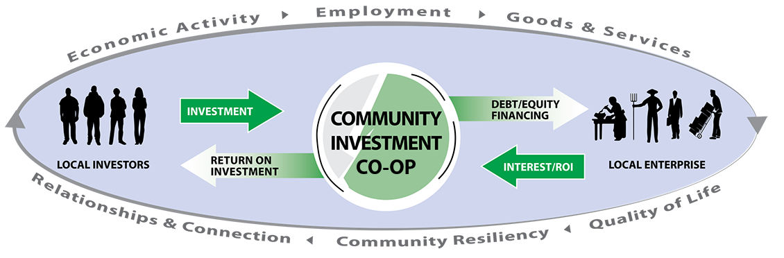 COMMUNITY INVESTMENT CO-OP: Economic Activity > Employment > Goods & Services > Quality of Life > Community Resilience > Relationships & Connection >