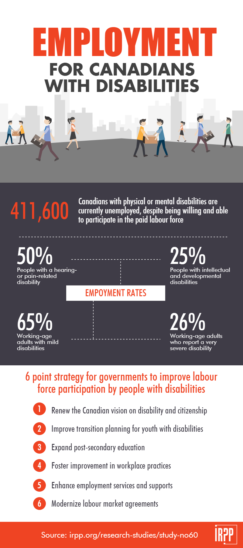 Employment for Canadians with Disabilities infographic